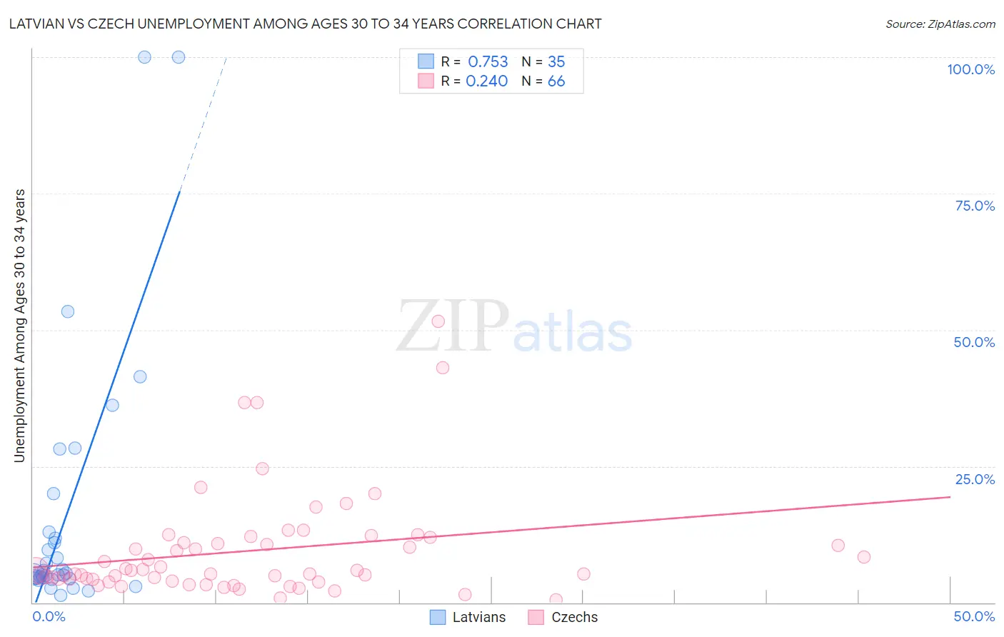 Latvian vs Czech Unemployment Among Ages 30 to 34 years