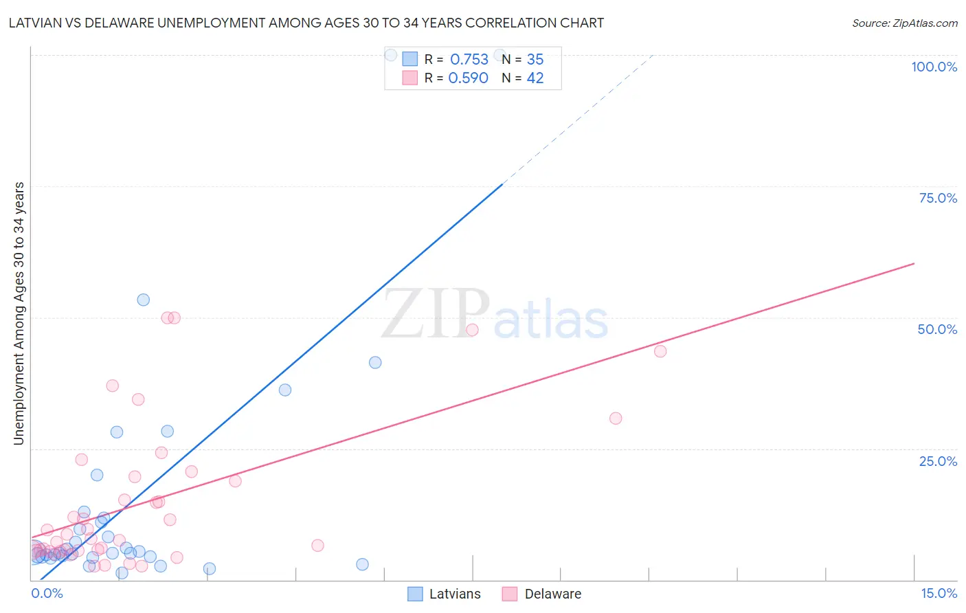 Latvian vs Delaware Unemployment Among Ages 30 to 34 years