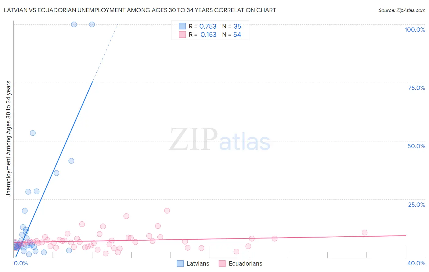 Latvian vs Ecuadorian Unemployment Among Ages 30 to 34 years