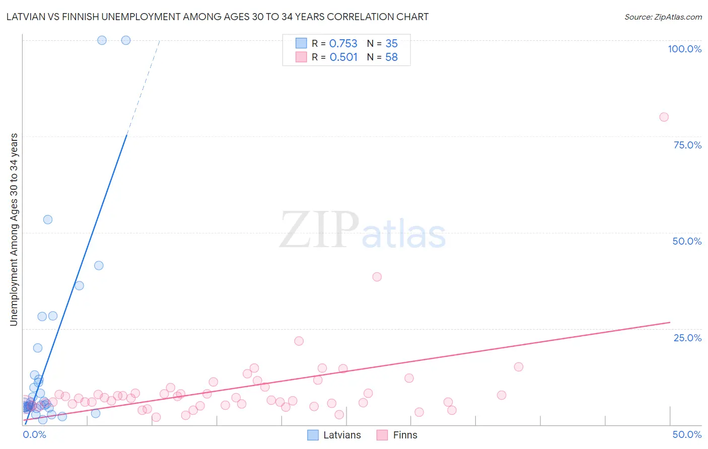 Latvian vs Finnish Unemployment Among Ages 30 to 34 years