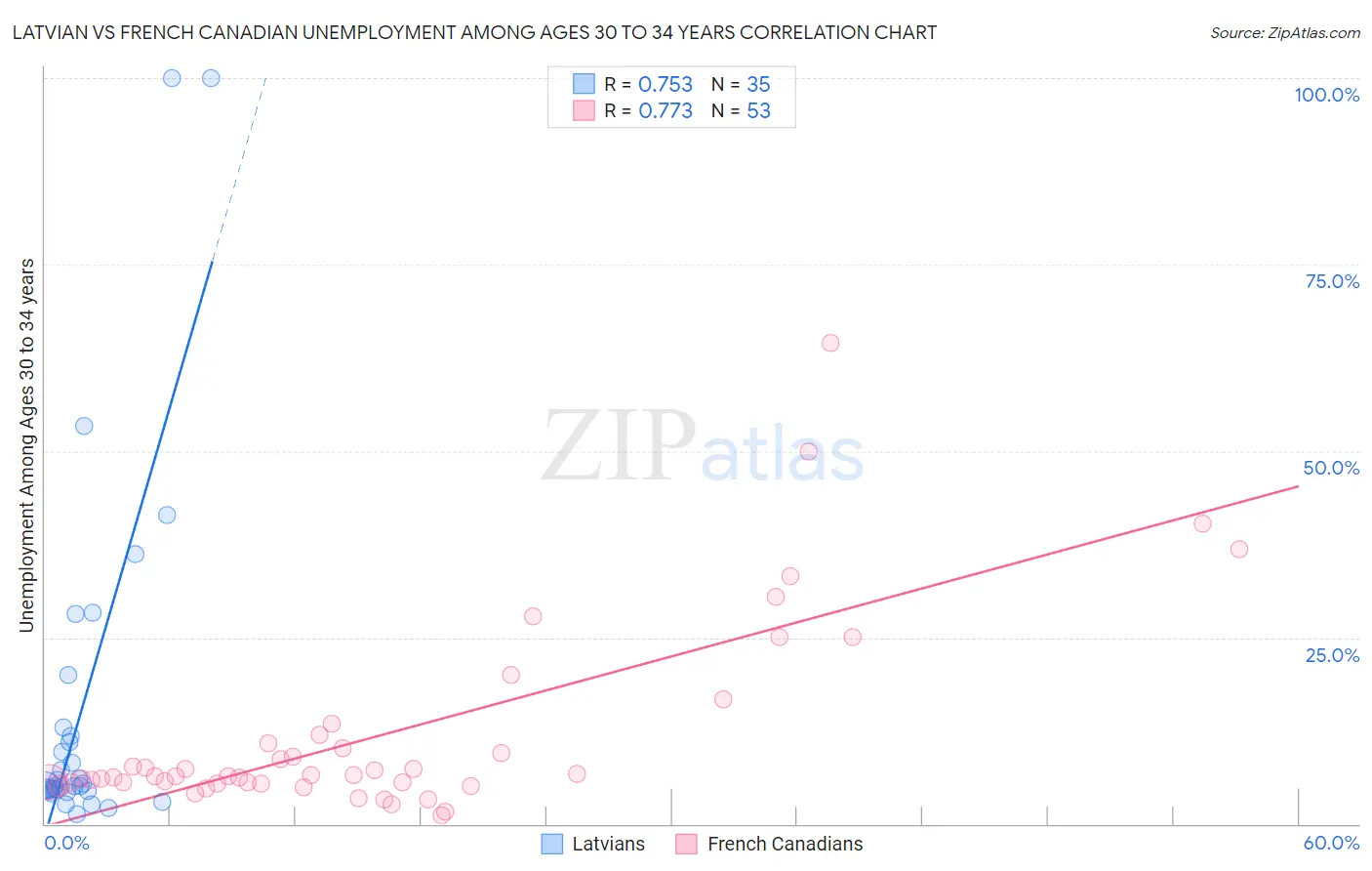 Latvian vs French Canadian Unemployment Among Ages 30 to 34 years