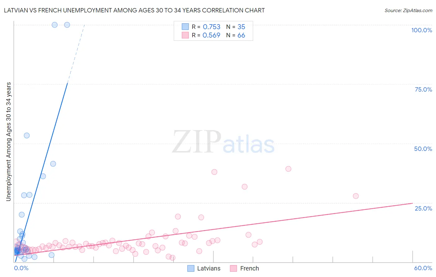 Latvian vs French Unemployment Among Ages 30 to 34 years