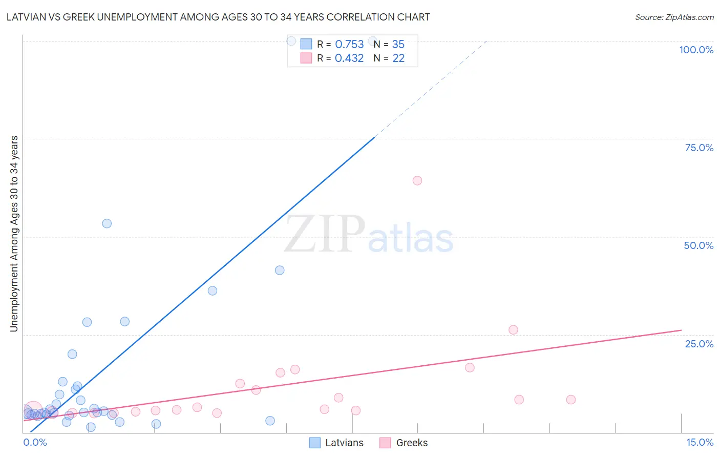 Latvian vs Greek Unemployment Among Ages 30 to 34 years