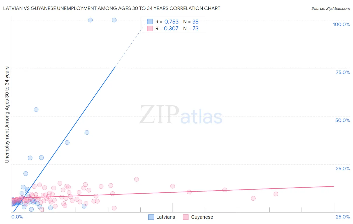 Latvian vs Guyanese Unemployment Among Ages 30 to 34 years