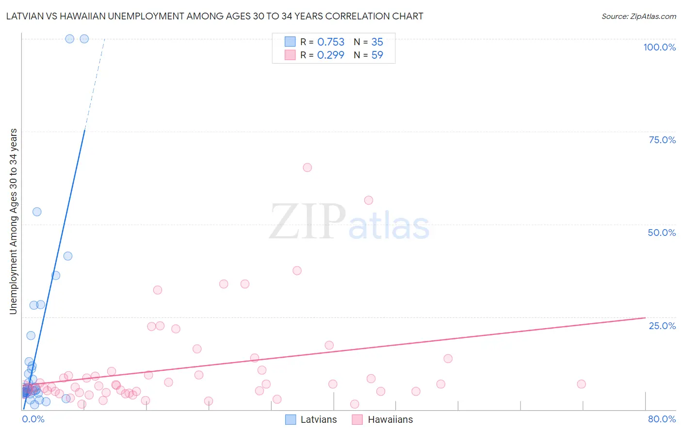 Latvian vs Hawaiian Unemployment Among Ages 30 to 34 years