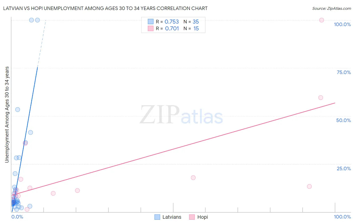 Latvian vs Hopi Unemployment Among Ages 30 to 34 years