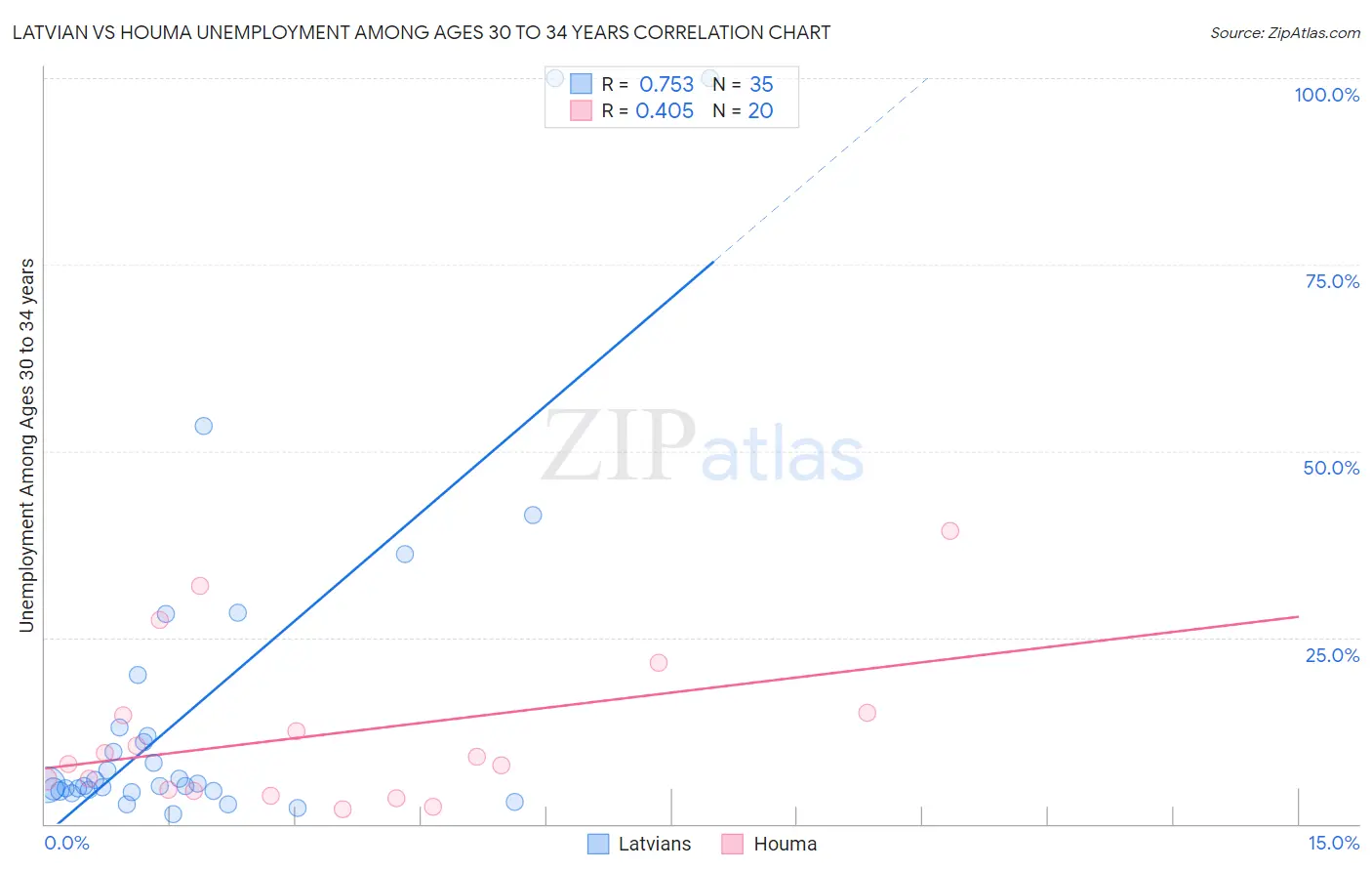 Latvian vs Houma Unemployment Among Ages 30 to 34 years