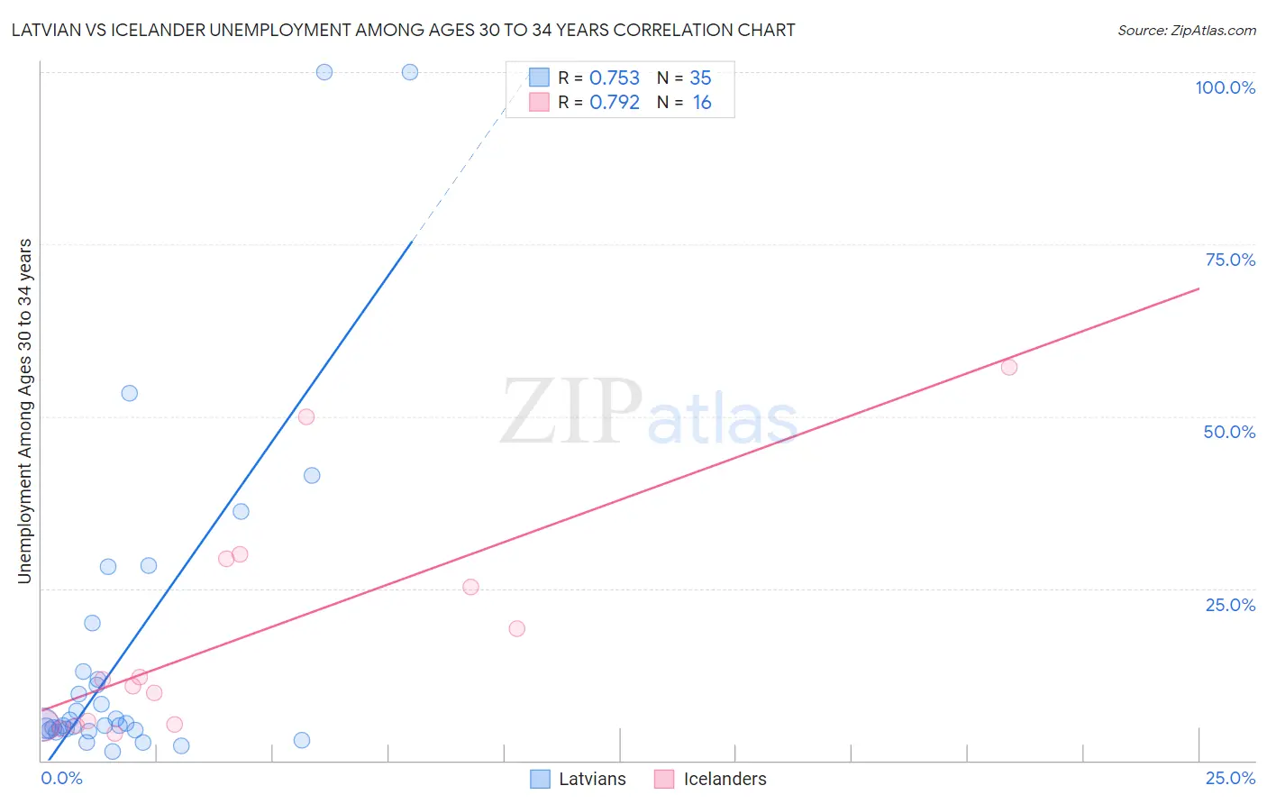 Latvian vs Icelander Unemployment Among Ages 30 to 34 years