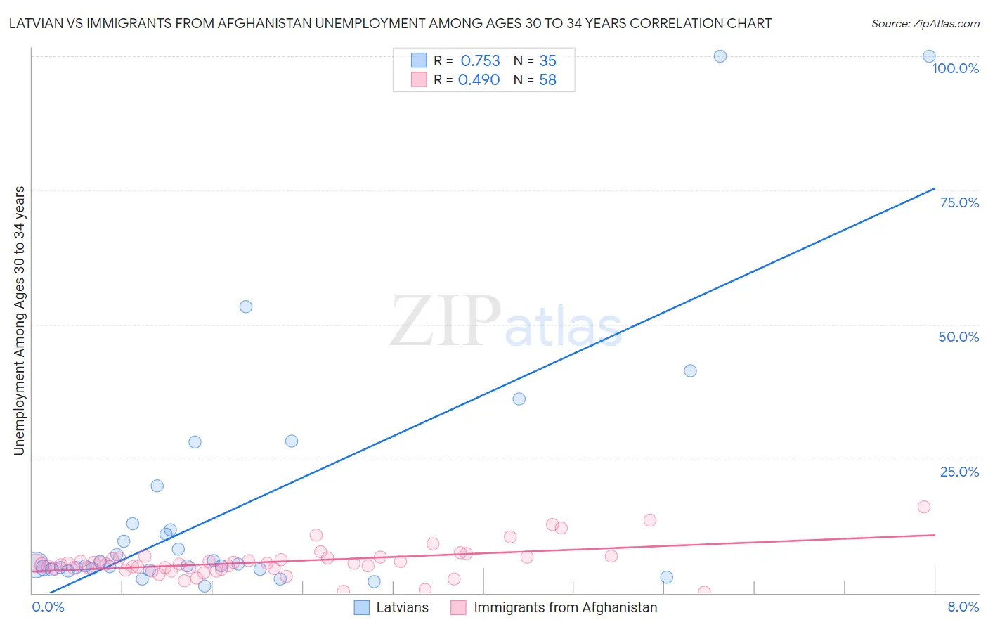 Latvian vs Immigrants from Afghanistan Unemployment Among Ages 30 to 34 years
