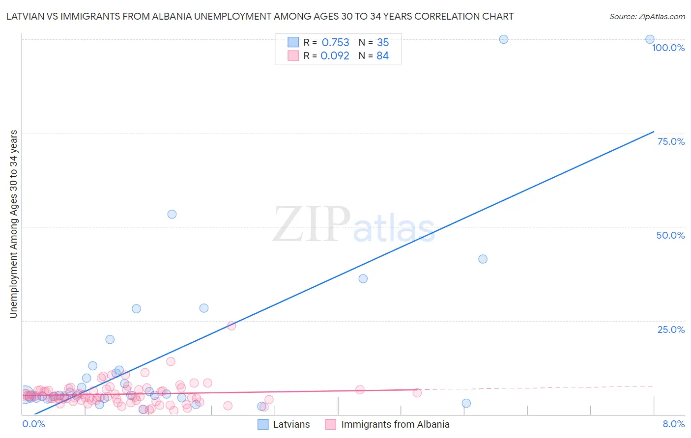 Latvian vs Immigrants from Albania Unemployment Among Ages 30 to 34 years