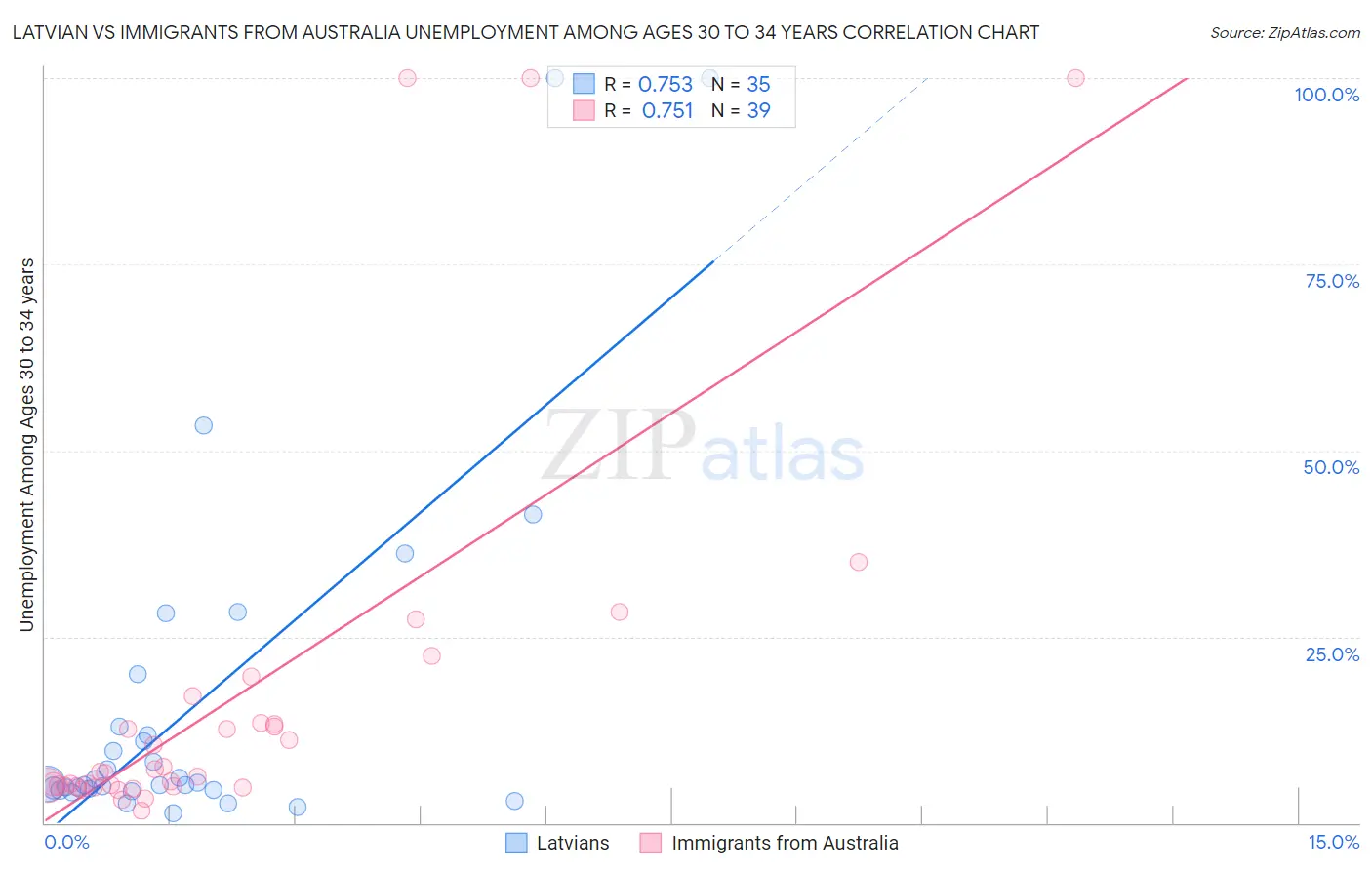 Latvian vs Immigrants from Australia Unemployment Among Ages 30 to 34 years