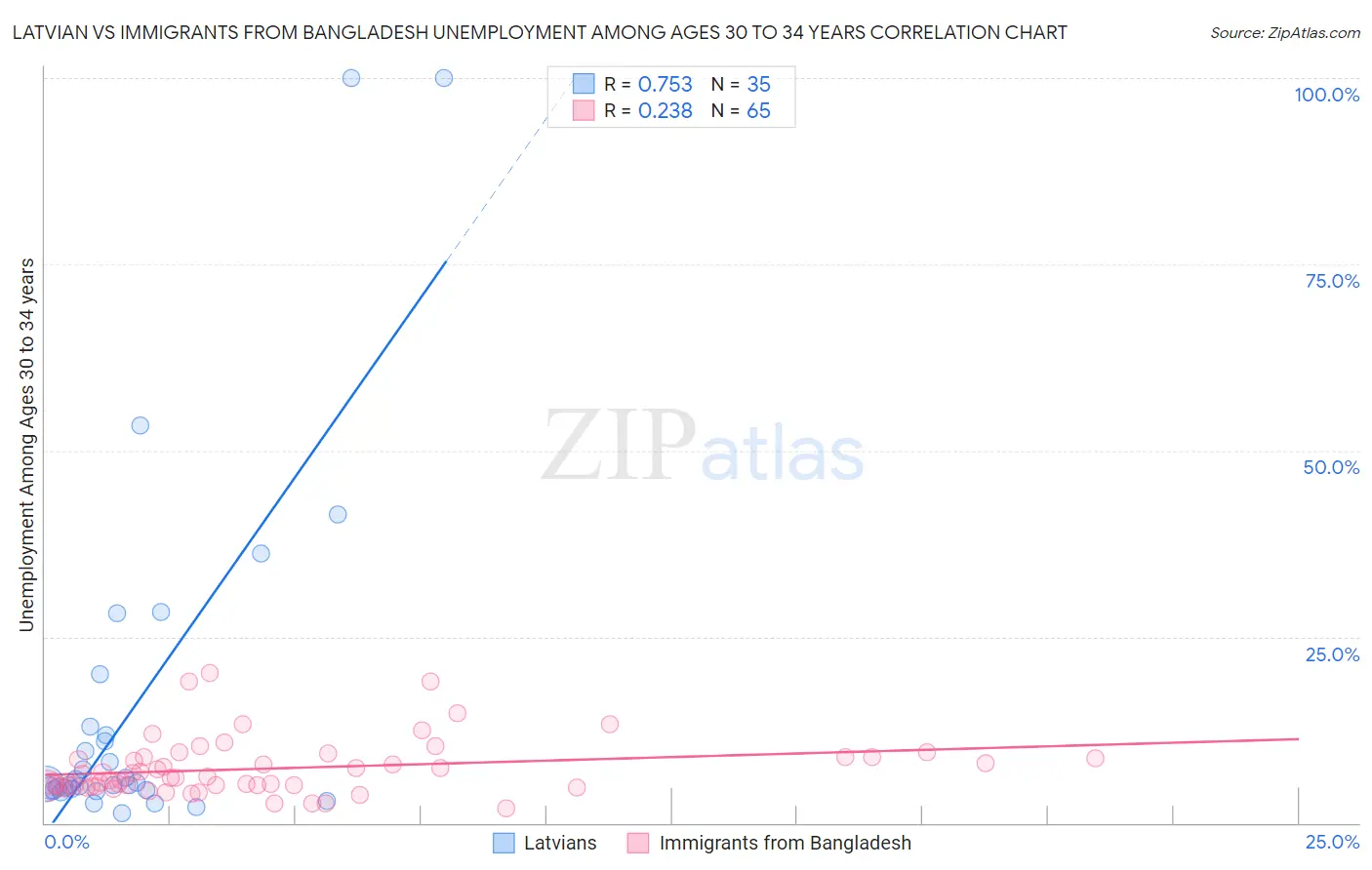 Latvian vs Immigrants from Bangladesh Unemployment Among Ages 30 to 34 years