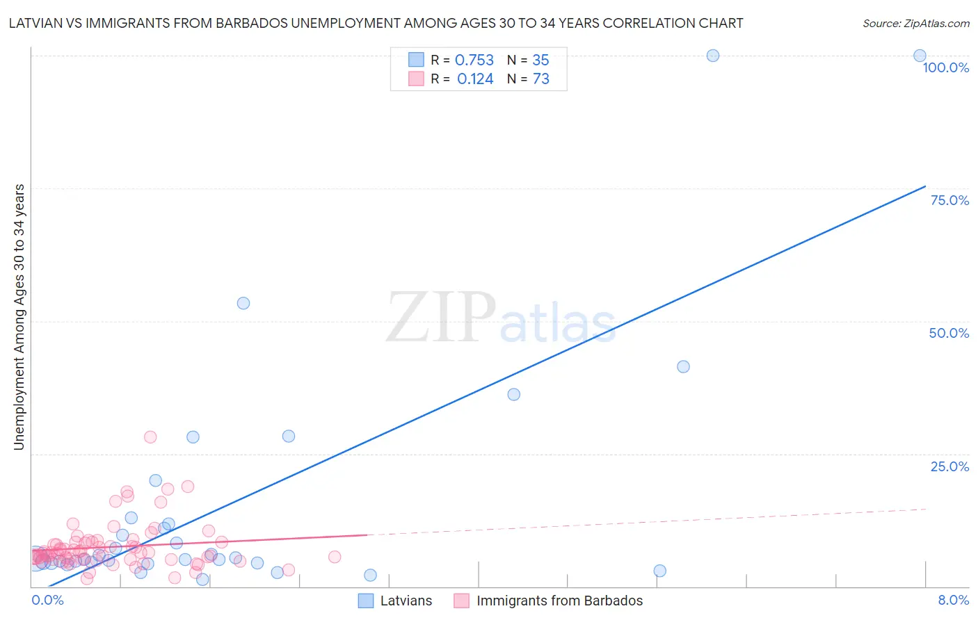 Latvian vs Immigrants from Barbados Unemployment Among Ages 30 to 34 years