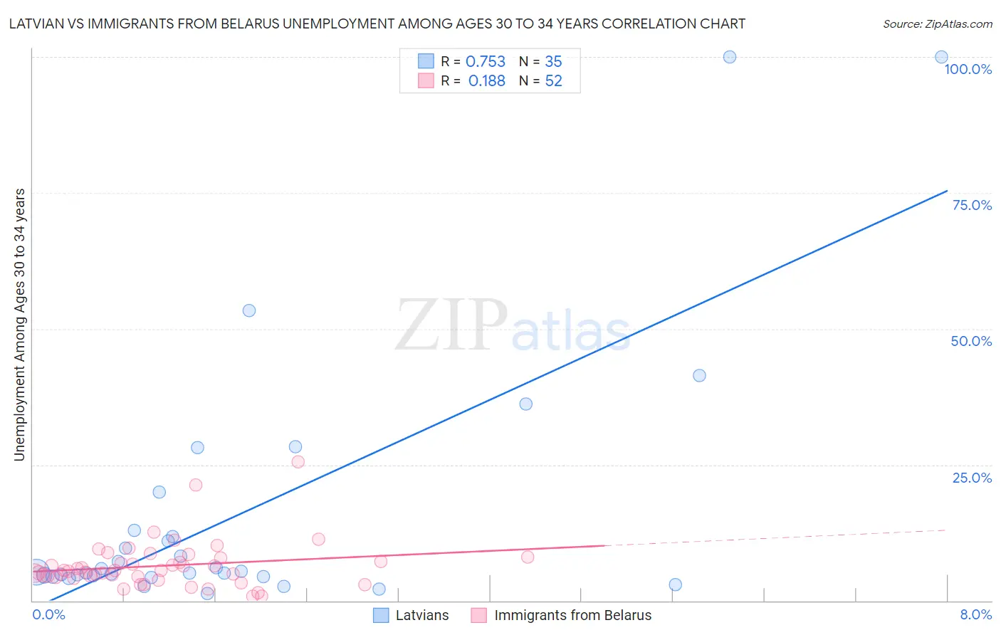 Latvian vs Immigrants from Belarus Unemployment Among Ages 30 to 34 years