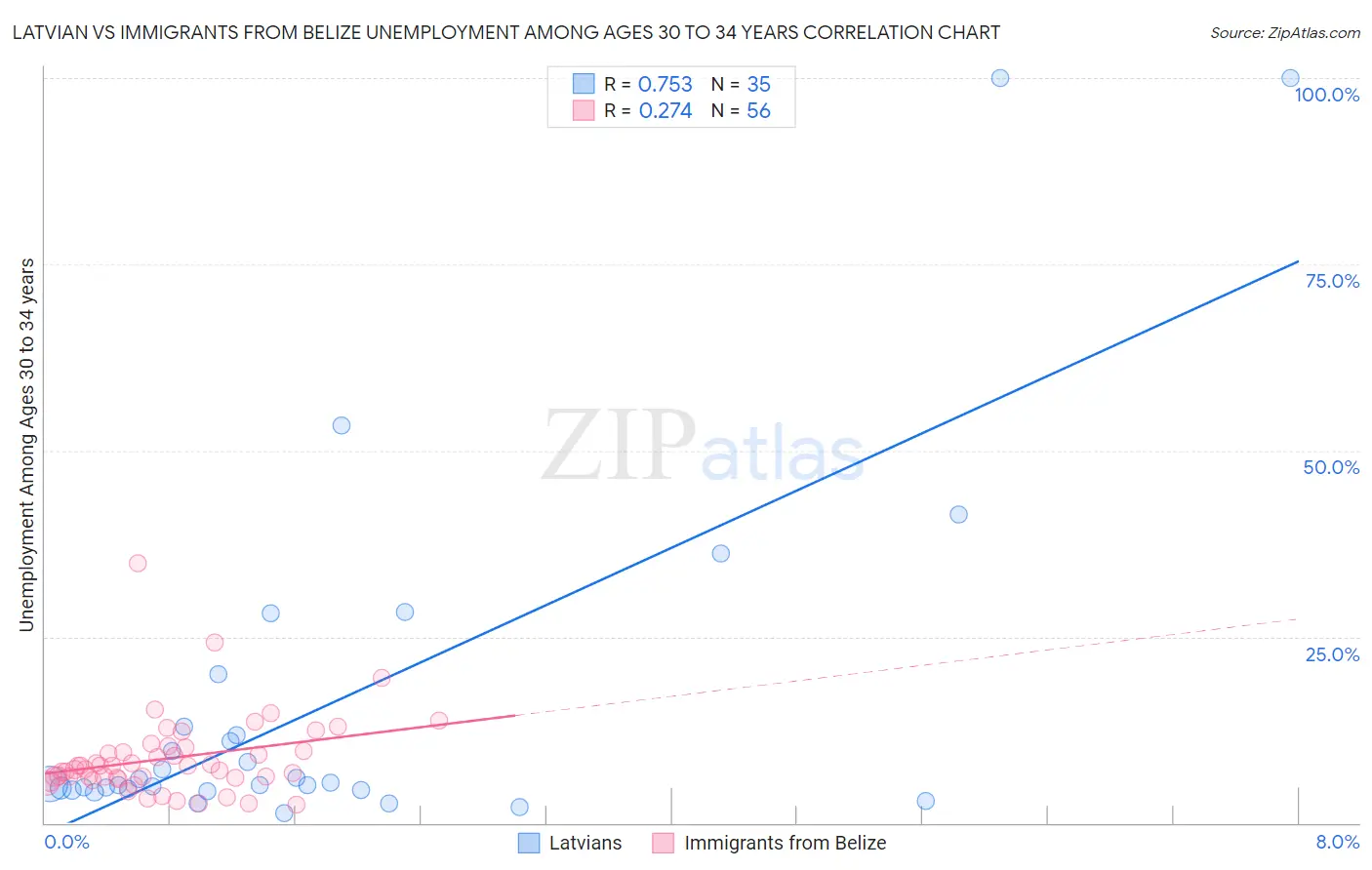 Latvian vs Immigrants from Belize Unemployment Among Ages 30 to 34 years