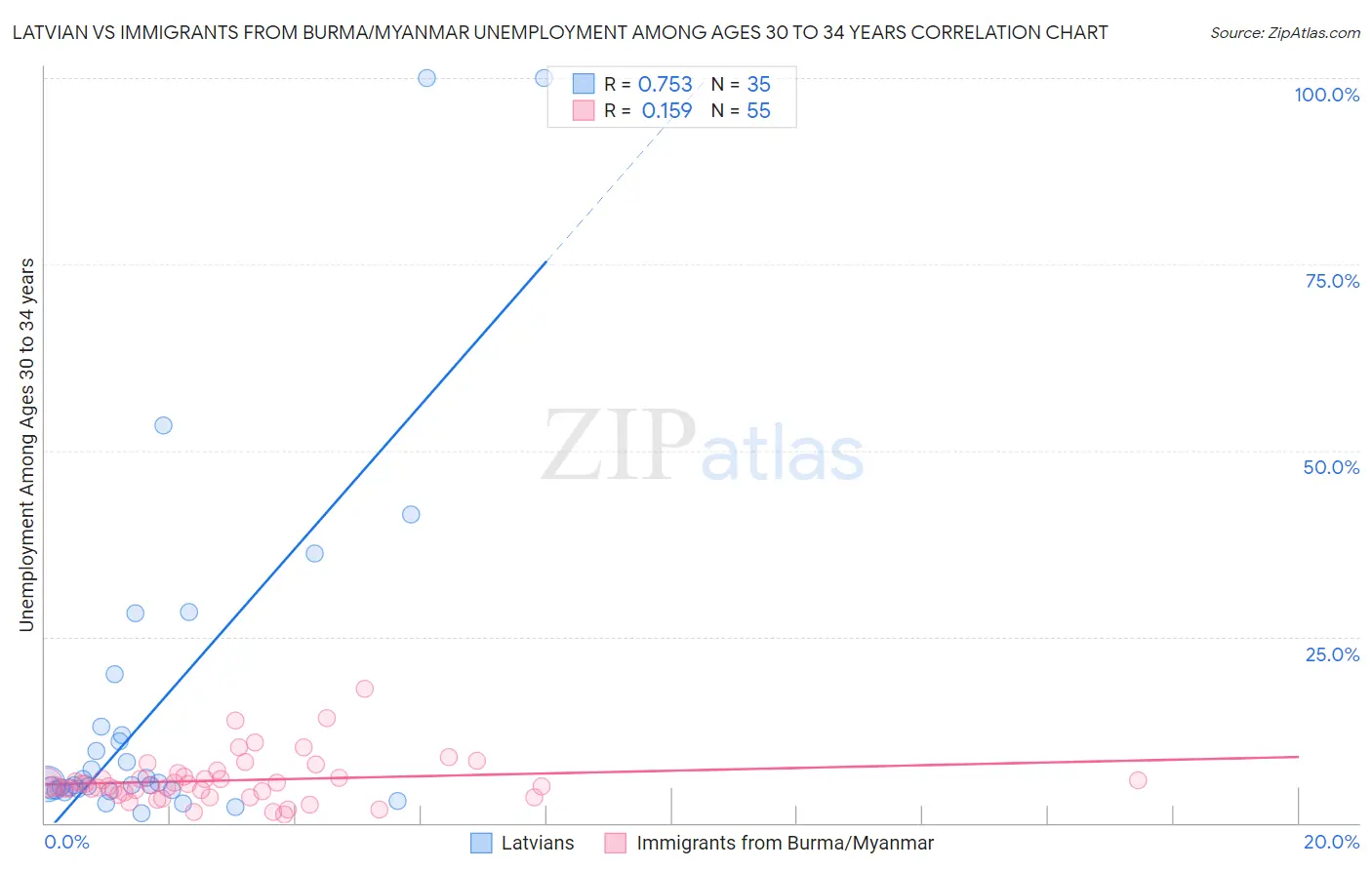 Latvian vs Immigrants from Burma/Myanmar Unemployment Among Ages 30 to 34 years