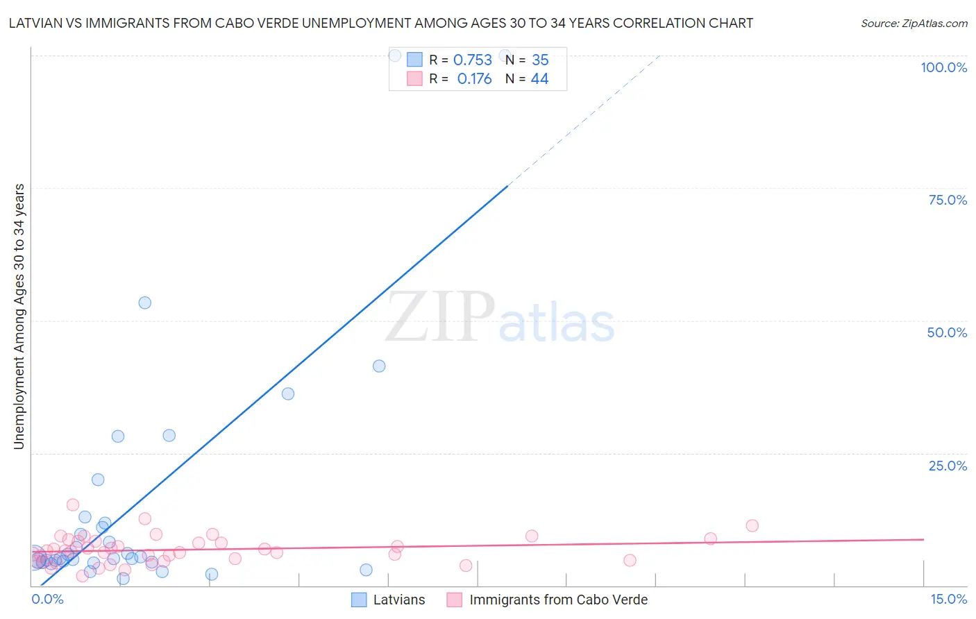 Latvian vs Immigrants from Cabo Verde Unemployment Among Ages 30 to 34 years