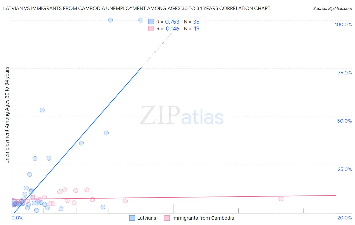 Latvian vs Immigrants from Cambodia Unemployment Among Ages 30 to 34 years