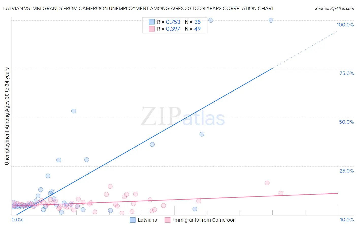 Latvian vs Immigrants from Cameroon Unemployment Among Ages 30 to 34 years