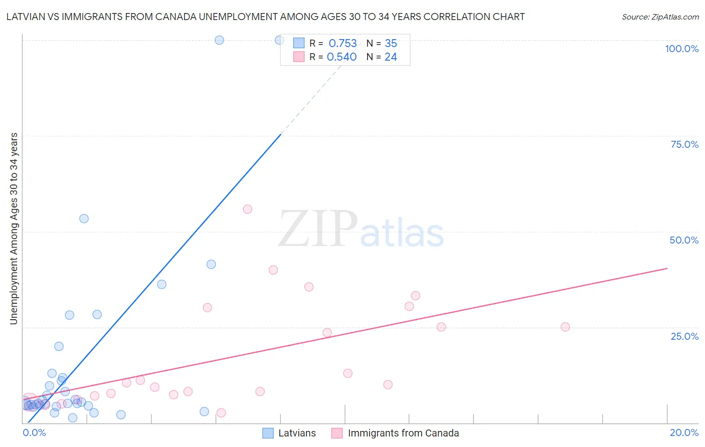 Latvian vs Immigrants from Canada Unemployment Among Ages 30 to 34 years