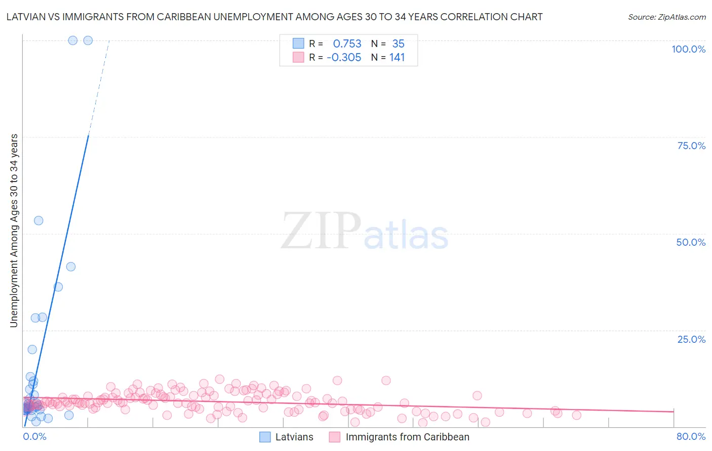 Latvian vs Immigrants from Caribbean Unemployment Among Ages 30 to 34 years
