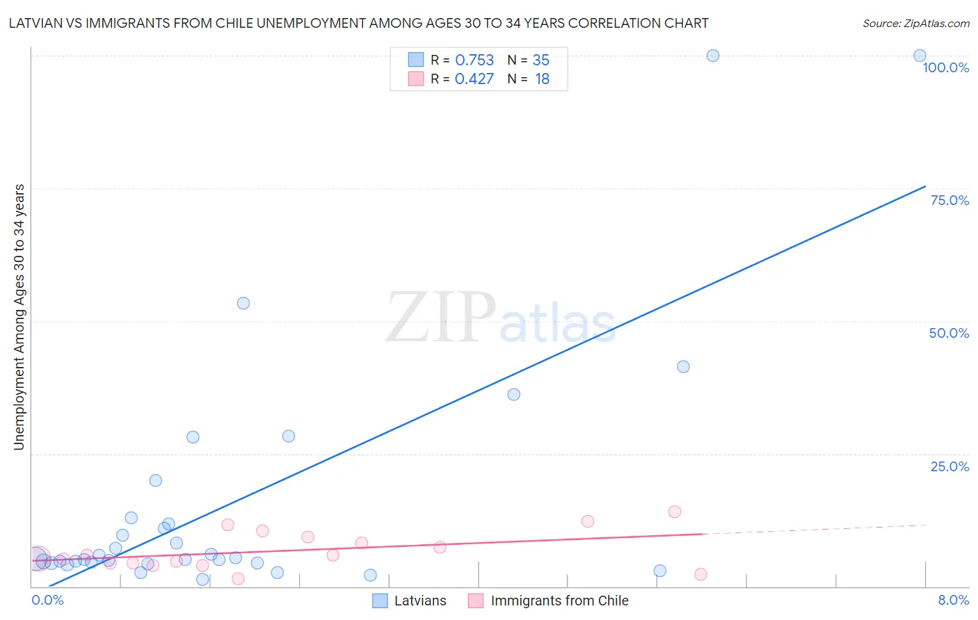 Latvian vs Immigrants from Chile Unemployment Among Ages 30 to 34 years