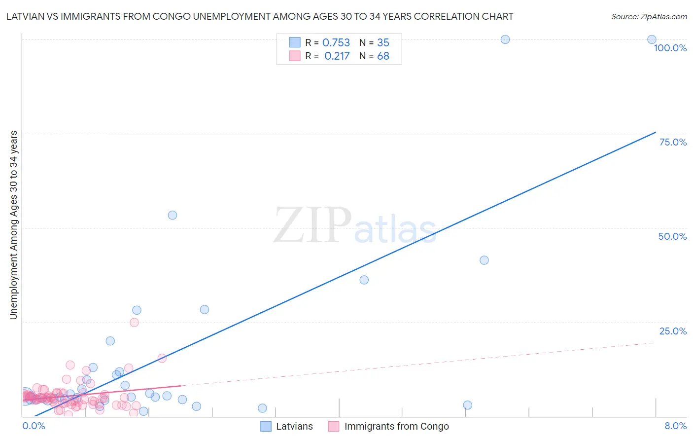 Latvian vs Immigrants from Congo Unemployment Among Ages 30 to 34 years