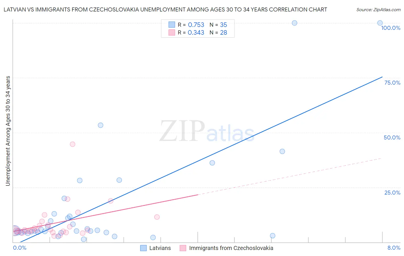 Latvian vs Immigrants from Czechoslovakia Unemployment Among Ages 30 to 34 years