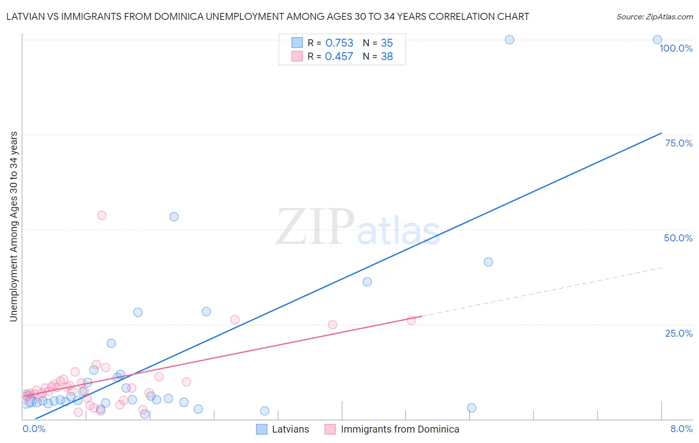 Latvian vs Immigrants from Dominica Unemployment Among Ages 30 to 34 years