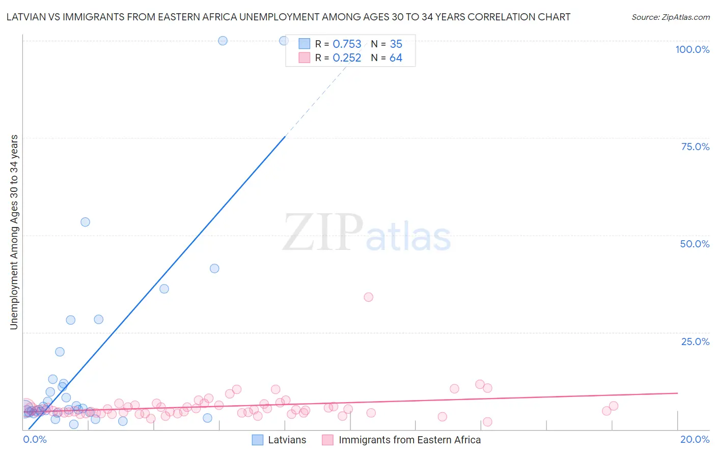 Latvian vs Immigrants from Eastern Africa Unemployment Among Ages 30 to 34 years