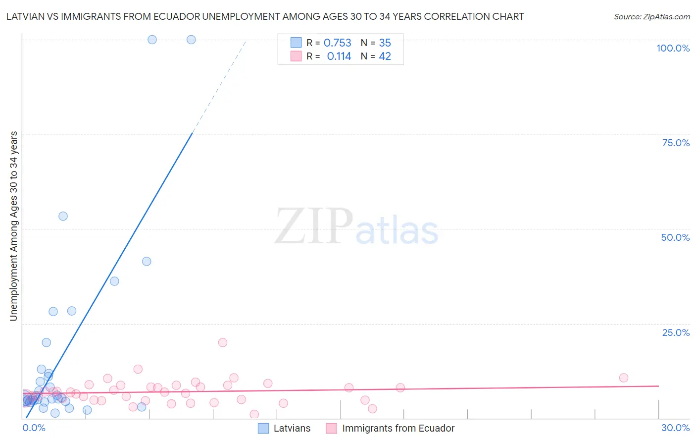 Latvian vs Immigrants from Ecuador Unemployment Among Ages 30 to 34 years