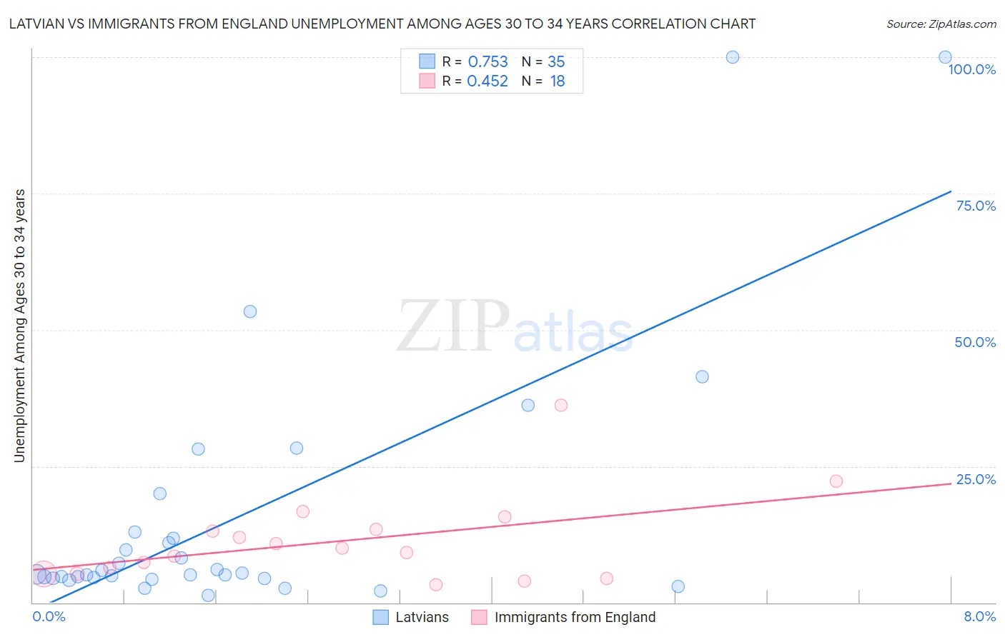 Latvian vs Immigrants from England Unemployment Among Ages 30 to 34 years