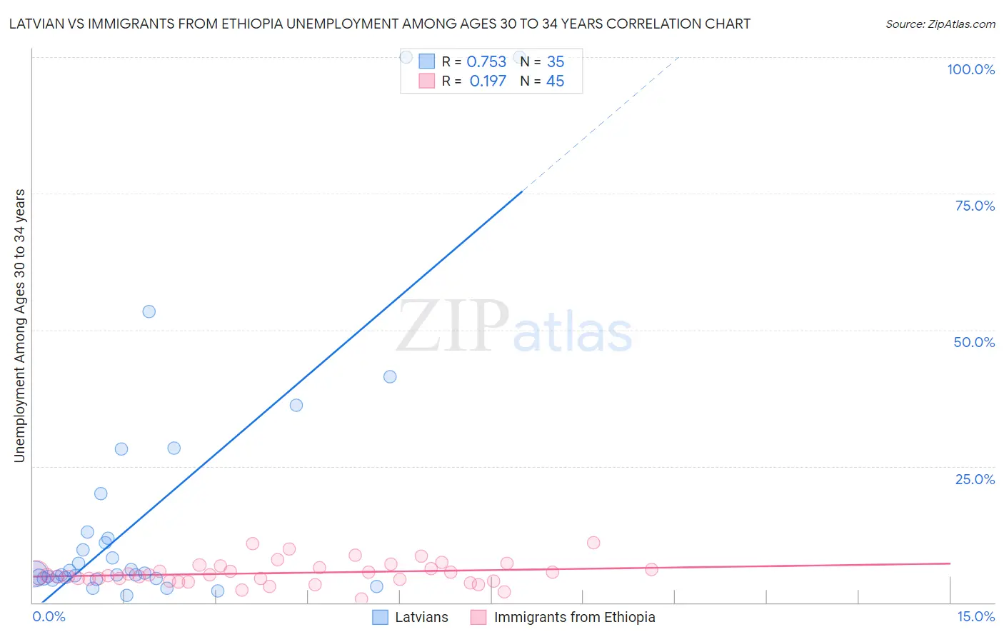 Latvian vs Immigrants from Ethiopia Unemployment Among Ages 30 to 34 years