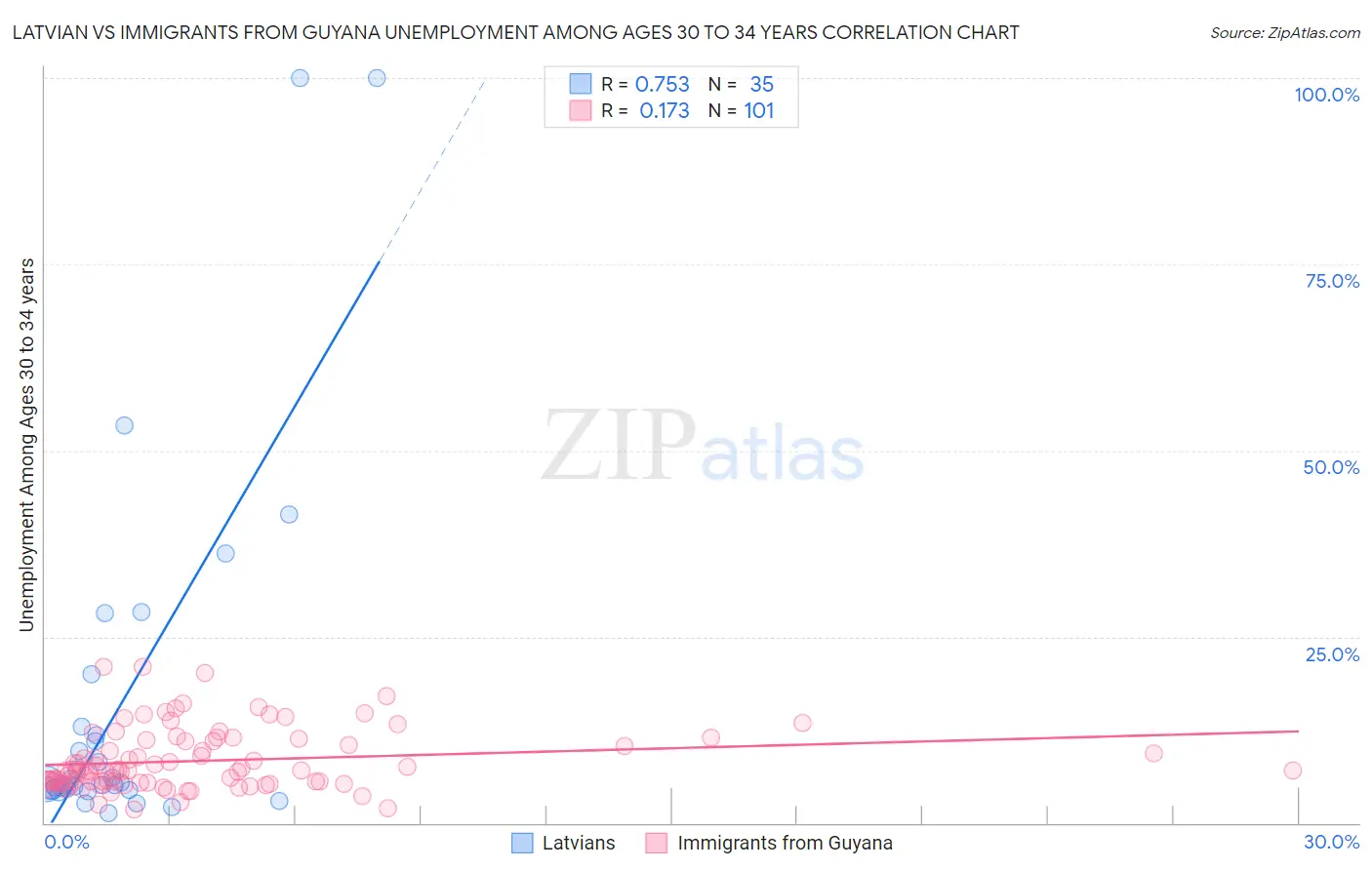 Latvian vs Immigrants from Guyana Unemployment Among Ages 30 to 34 years