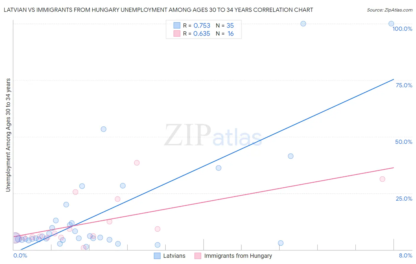 Latvian vs Immigrants from Hungary Unemployment Among Ages 30 to 34 years