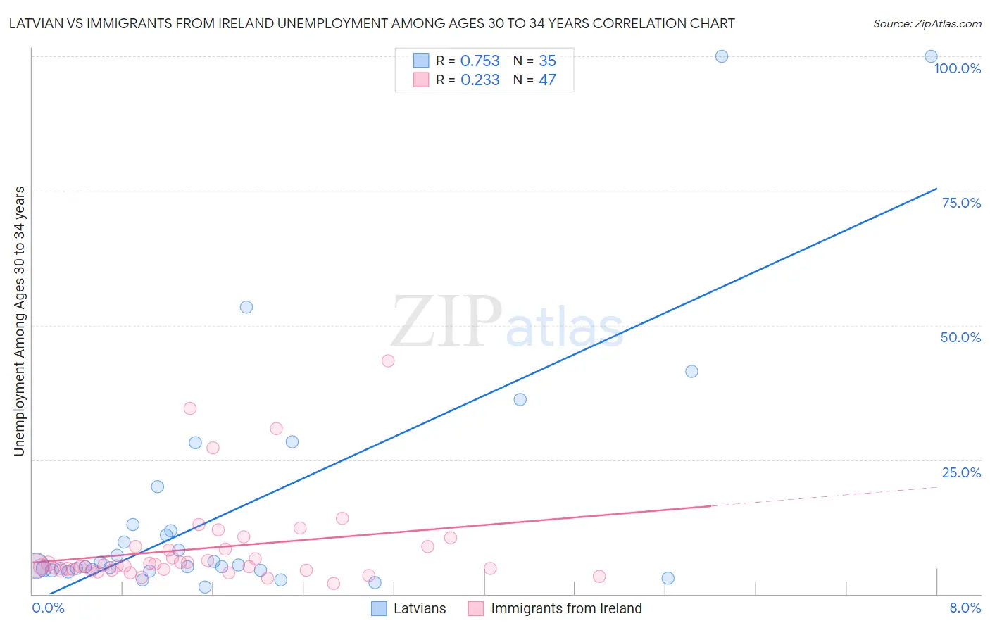 Latvian vs Immigrants from Ireland Unemployment Among Ages 30 to 34 years