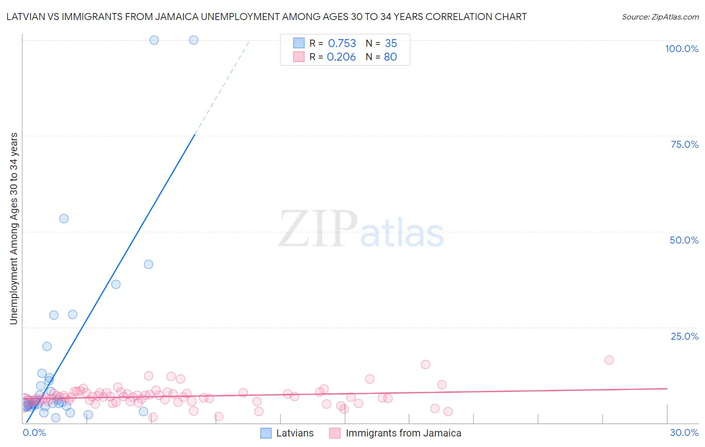 Latvian vs Immigrants from Jamaica Unemployment Among Ages 30 to 34 years