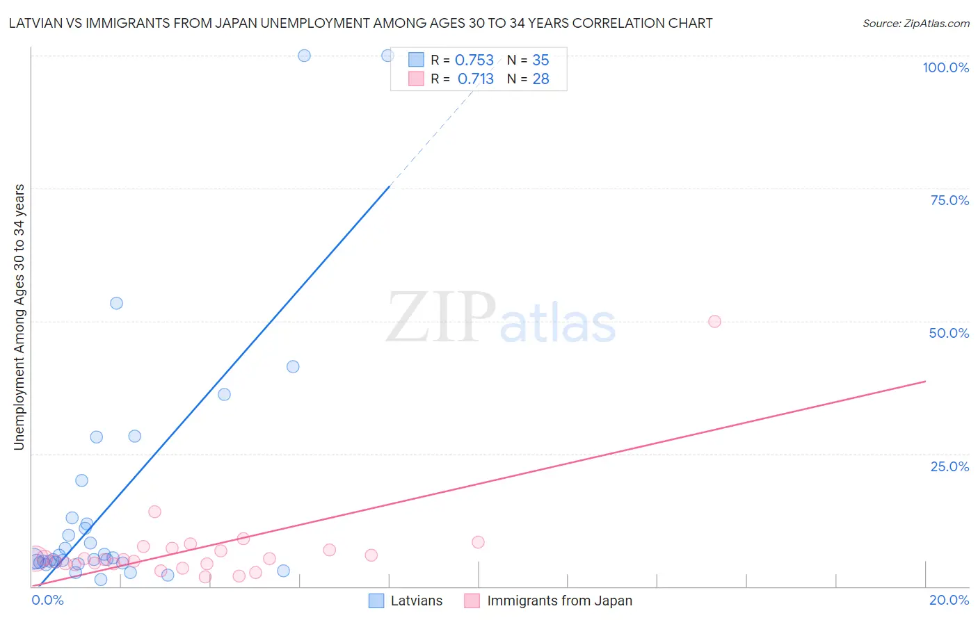 Latvian vs Immigrants from Japan Unemployment Among Ages 30 to 34 years