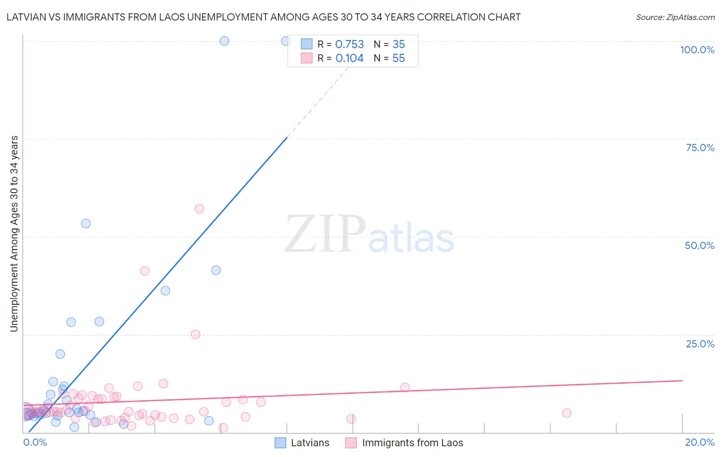Latvian vs Immigrants from Laos Unemployment Among Ages 30 to 34 years