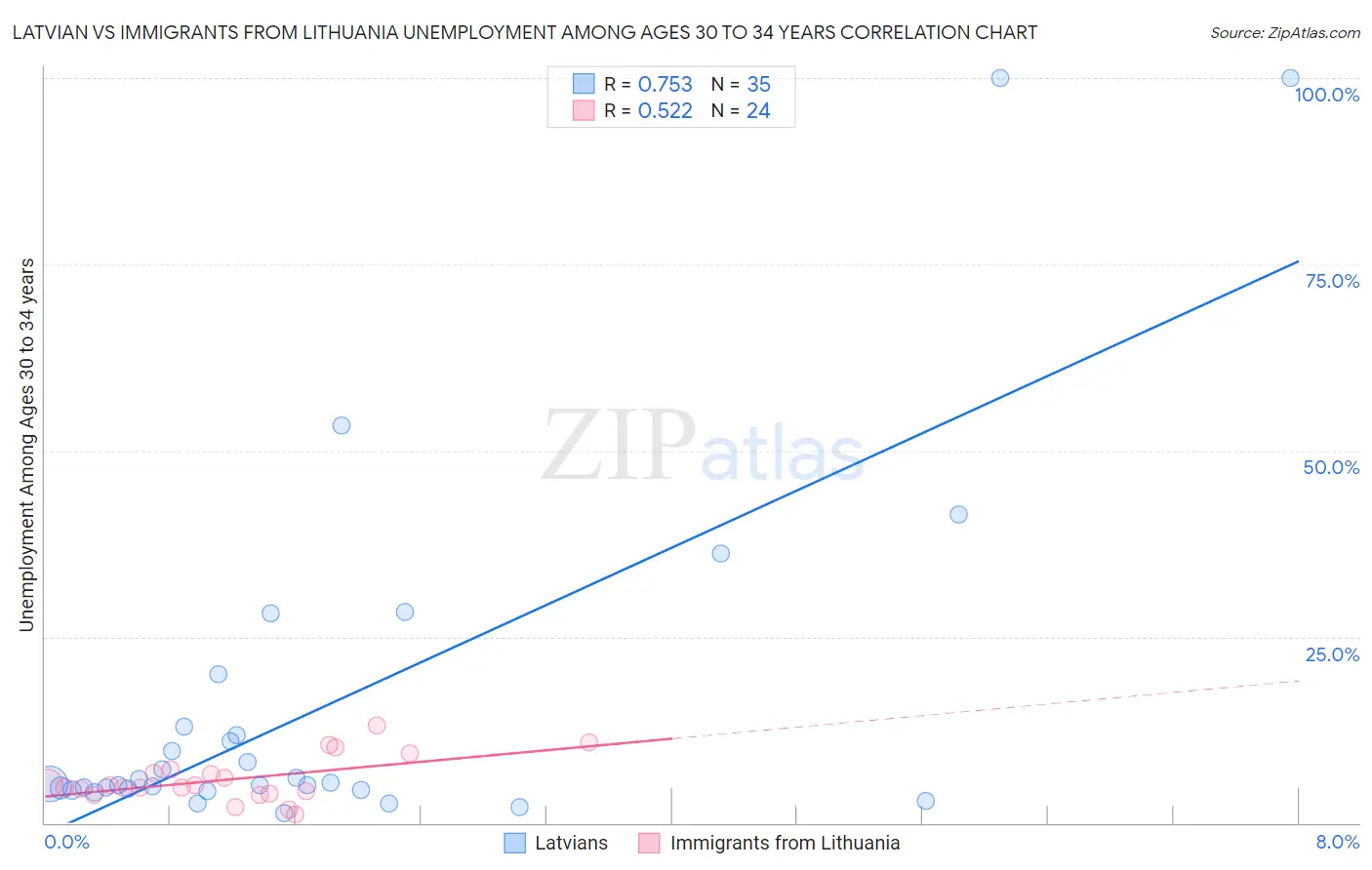 Latvian vs Immigrants from Lithuania Unemployment Among Ages 30 to 34 years