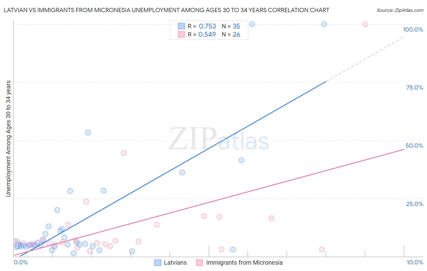 Latvian vs Immigrants from Micronesia Unemployment Among Ages 30 to 34 years