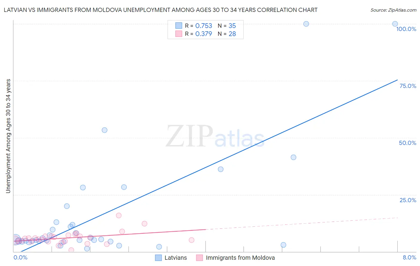 Latvian vs Immigrants from Moldova Unemployment Among Ages 30 to 34 years