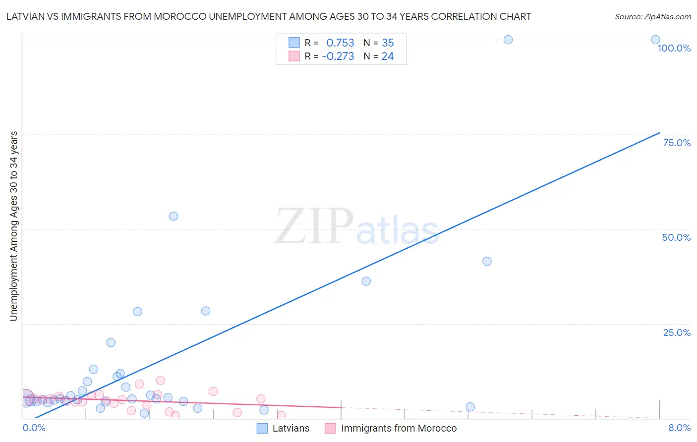 Latvian vs Immigrants from Morocco Unemployment Among Ages 30 to 34 years