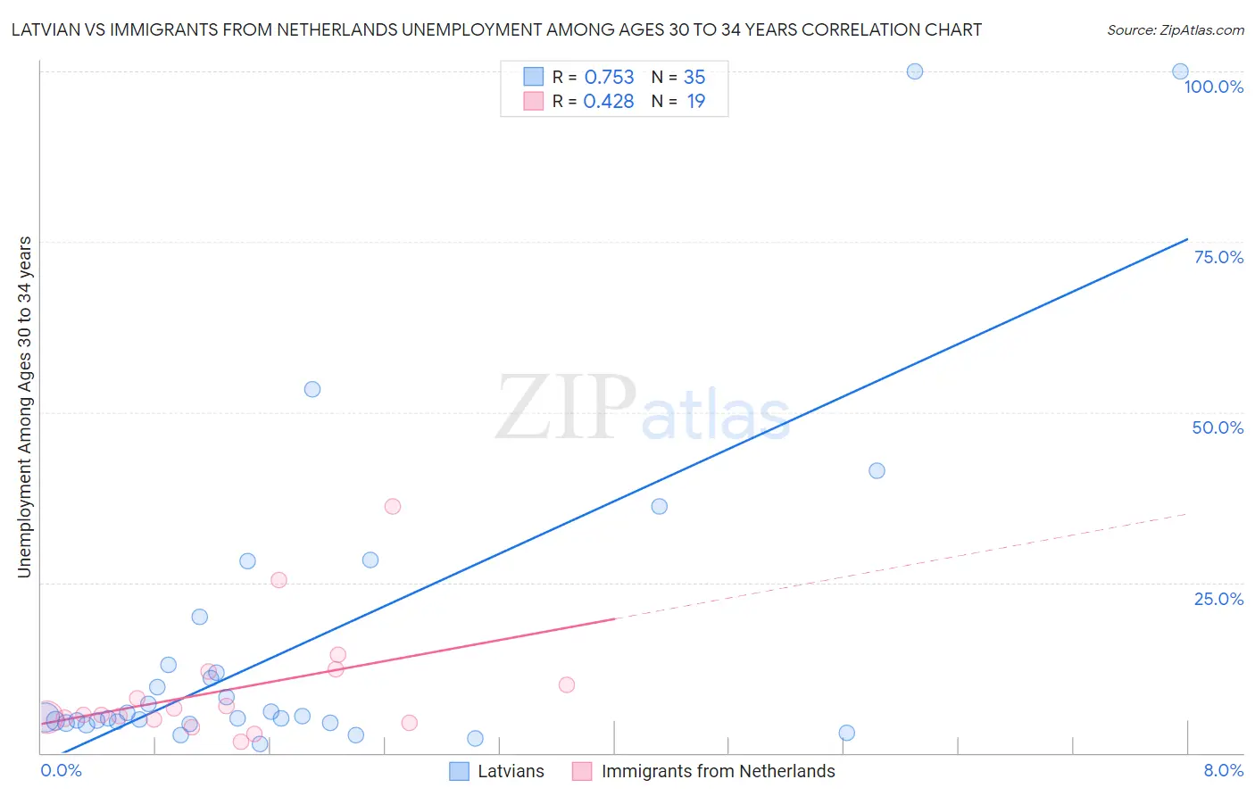 Latvian vs Immigrants from Netherlands Unemployment Among Ages 30 to 34 years