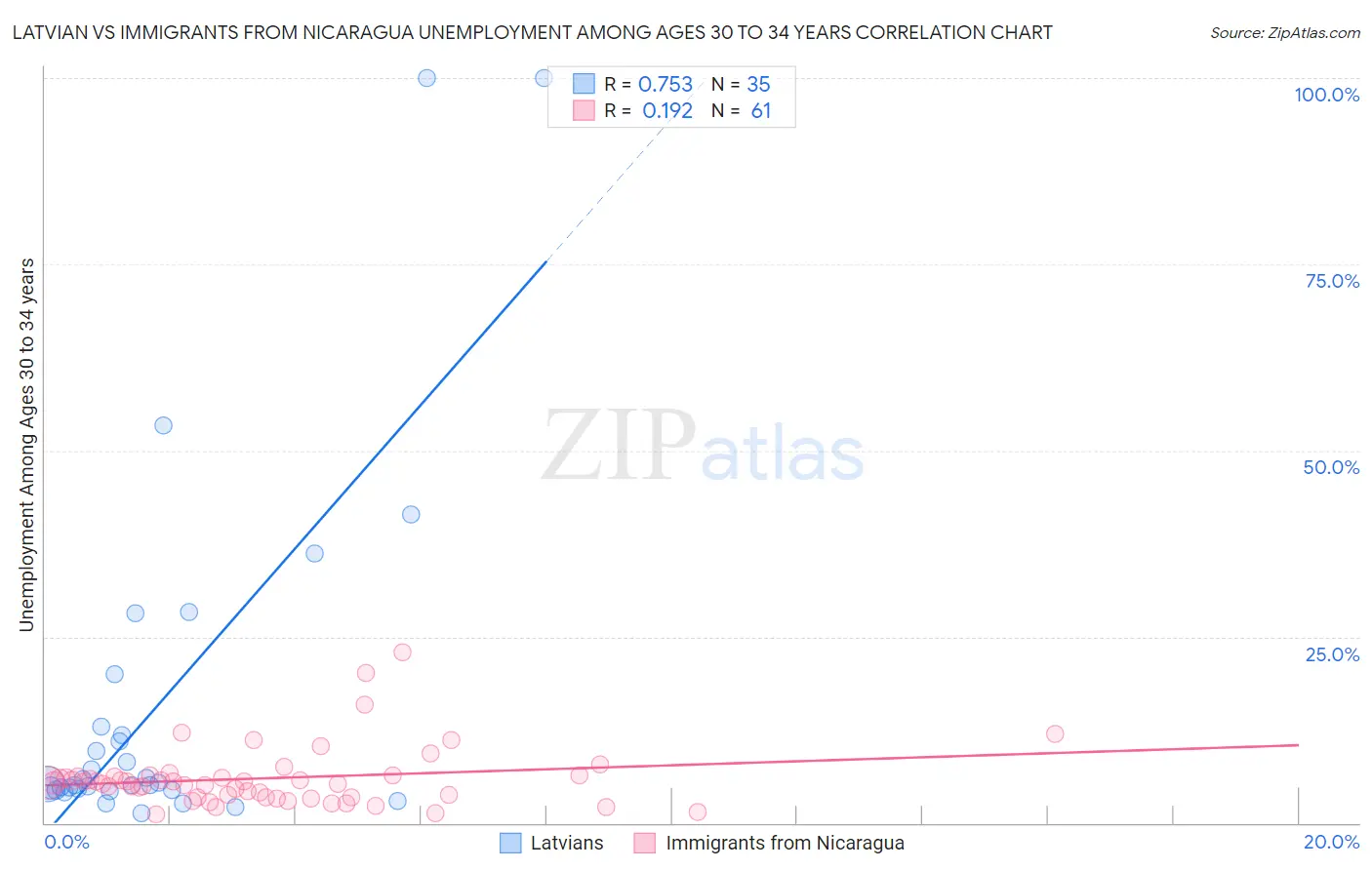 Latvian vs Immigrants from Nicaragua Unemployment Among Ages 30 to 34 years