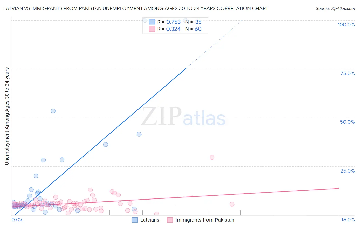 Latvian vs Immigrants from Pakistan Unemployment Among Ages 30 to 34 years