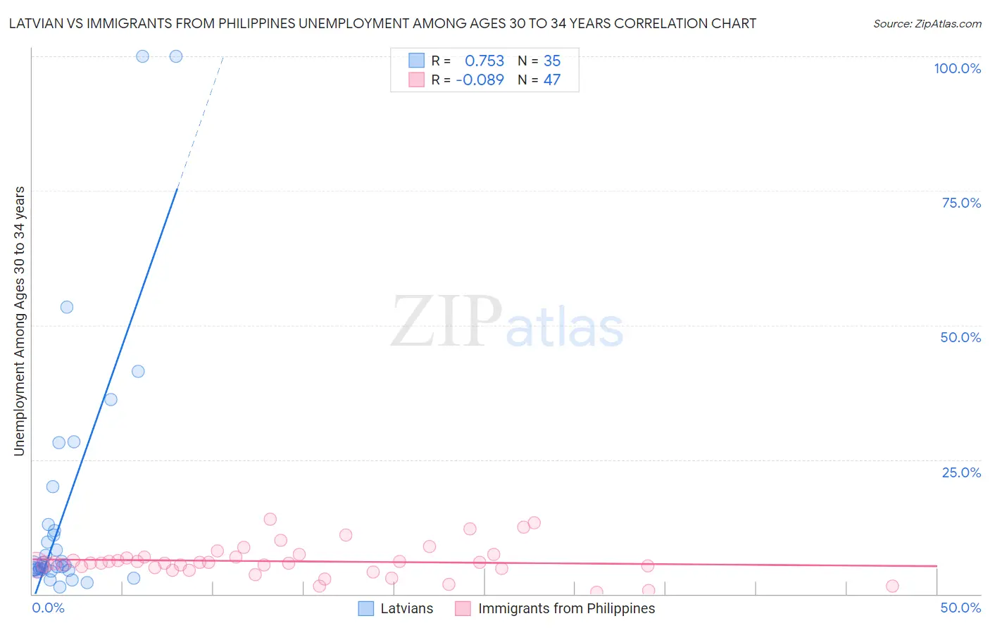Latvian vs Immigrants from Philippines Unemployment Among Ages 30 to 34 years