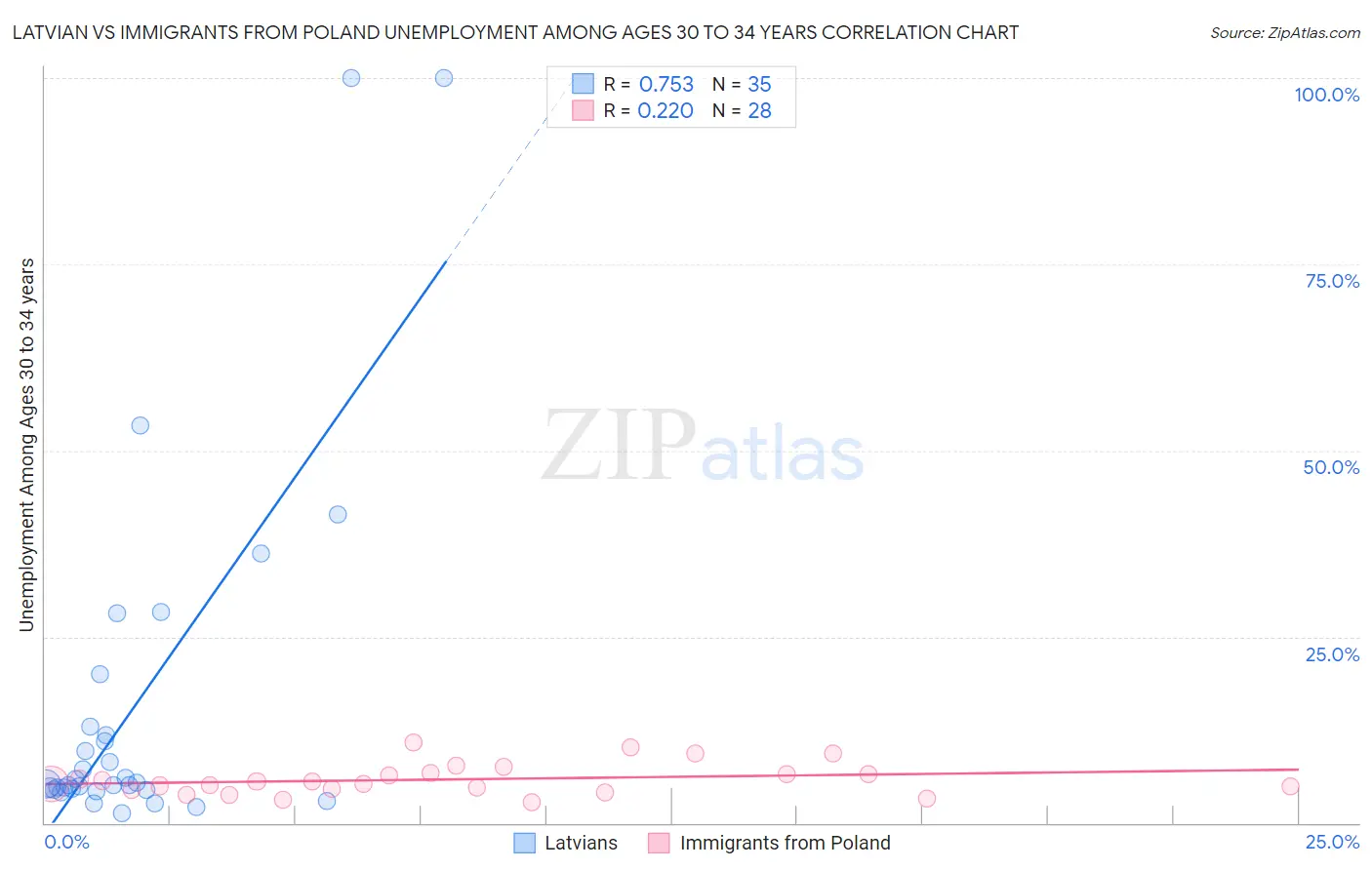 Latvian vs Immigrants from Poland Unemployment Among Ages 30 to 34 years