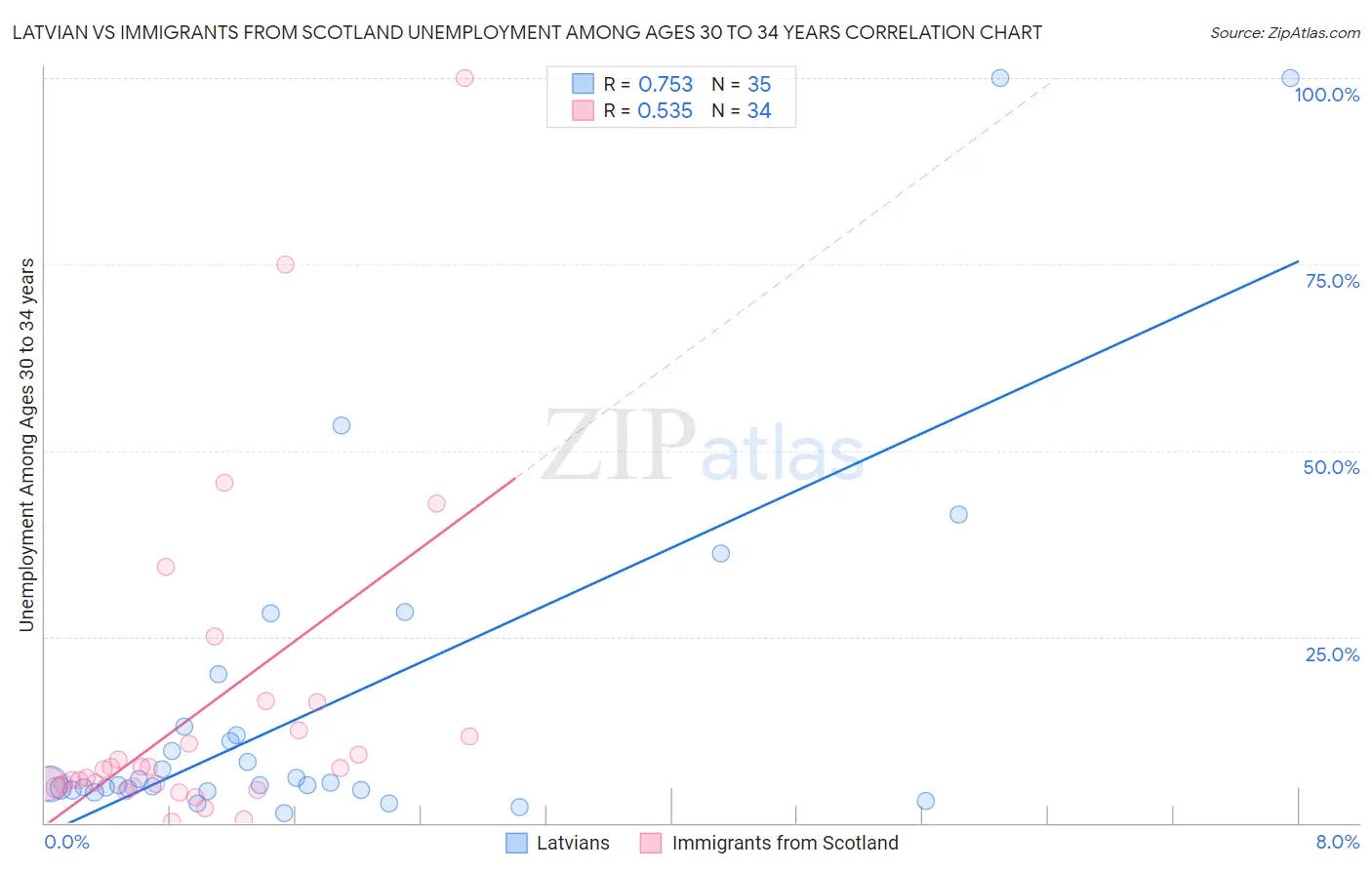 Latvian vs Immigrants from Scotland Unemployment Among Ages 30 to 34 years