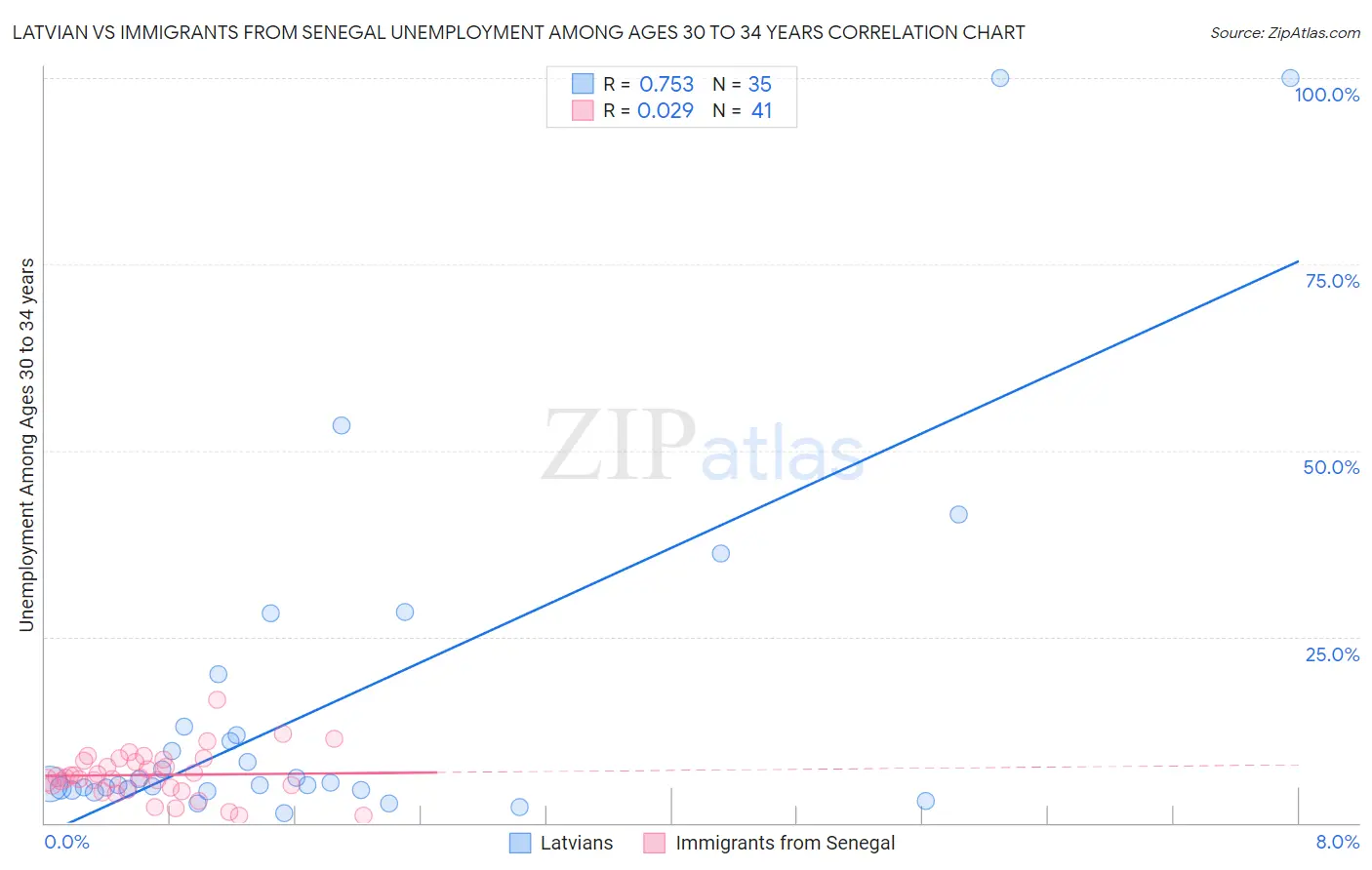 Latvian vs Immigrants from Senegal Unemployment Among Ages 30 to 34 years